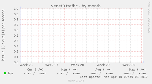 venet0 traffic