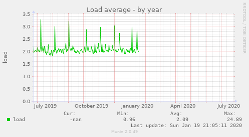 Load average