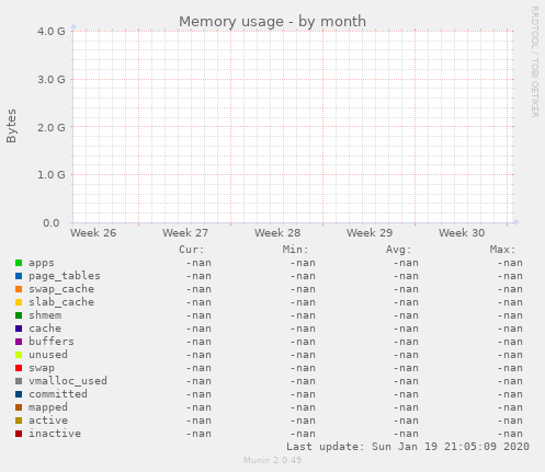 Memory usage