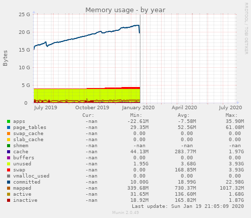 Memory usage