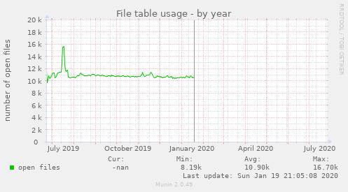 File table usage