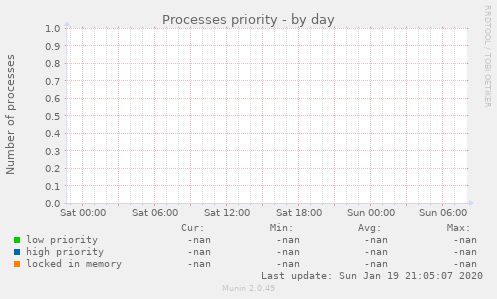 Processes priority