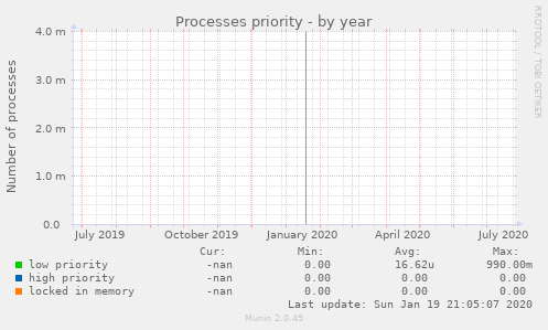 Processes priority