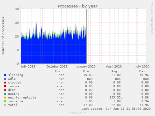 Processes