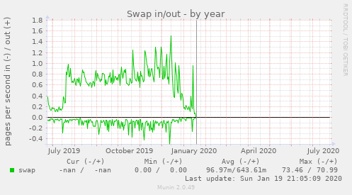 Swap in/out