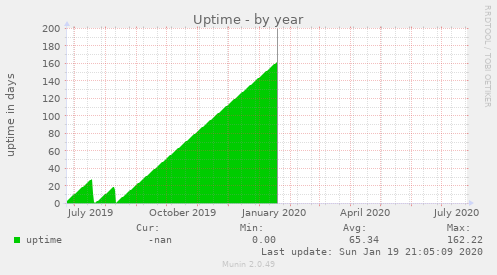 Uptime