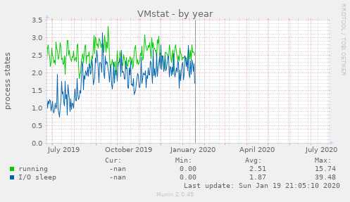 VMstat