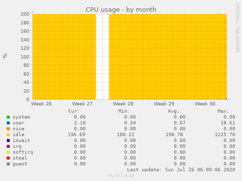 CPU usage