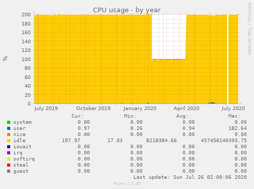 CPU usage