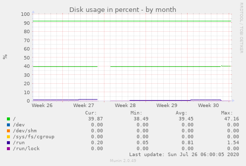 Disk usage in percent