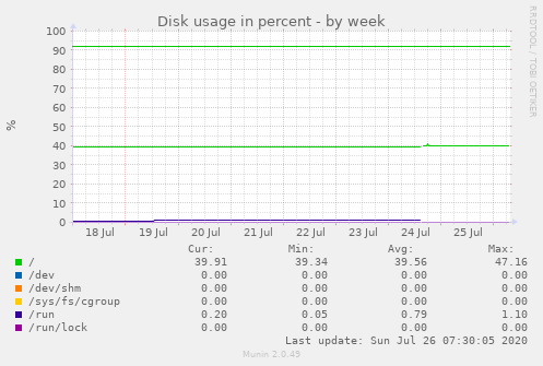 Disk usage in percent