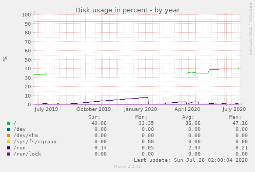 Disk usage in percent