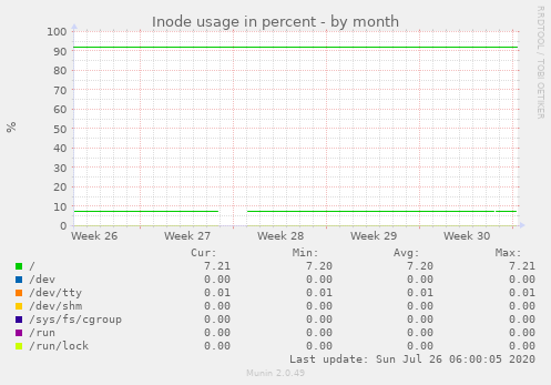 Inode usage in percent