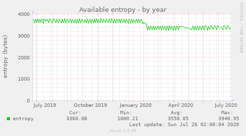 Available entropy