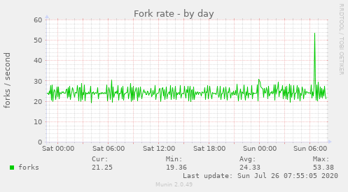 Fork rate