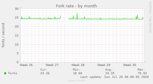 Fork rate