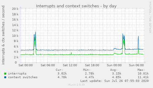 Interrupts and context switches