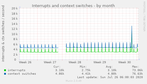 Interrupts and context switches