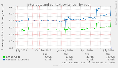 Interrupts and context switches