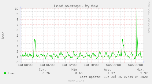 Load average