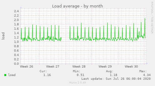 Load average