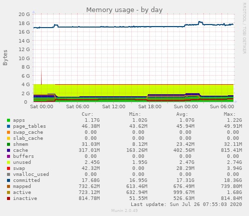 Memory usage