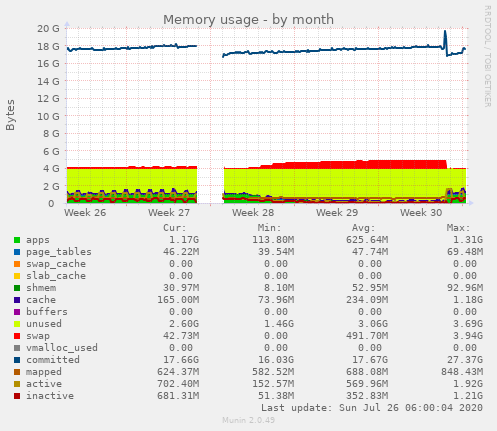 Memory usage