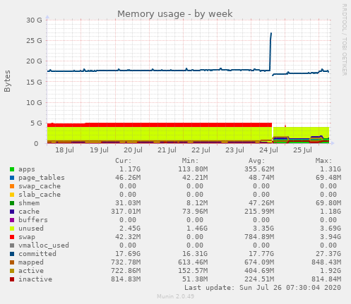 Memory usage