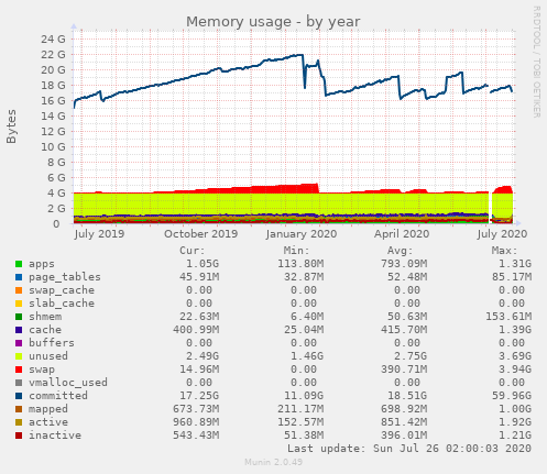 Memory usage