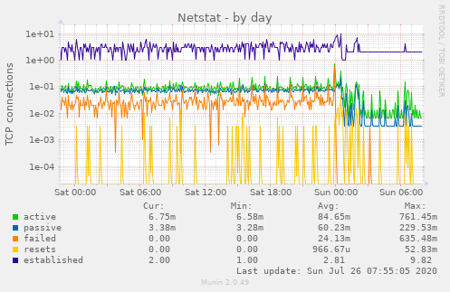 Netstat