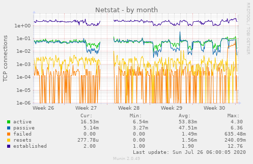 Netstat