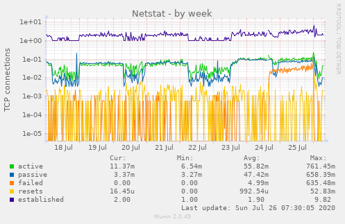 Netstat