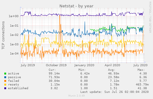 Netstat