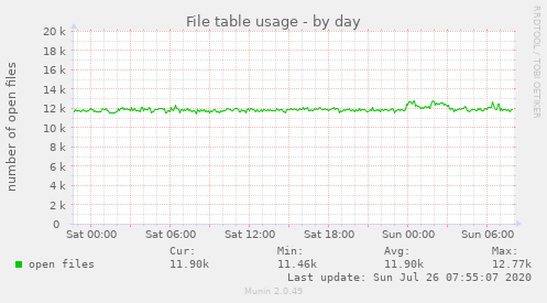 File table usage