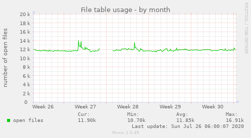 File table usage