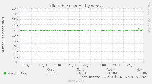 File table usage