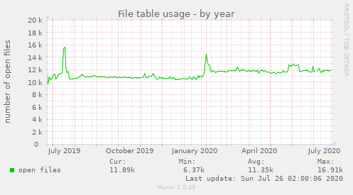 File table usage