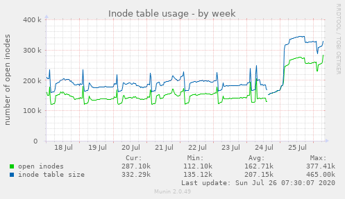 Inode table usage