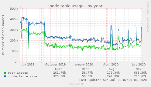 Inode table usage