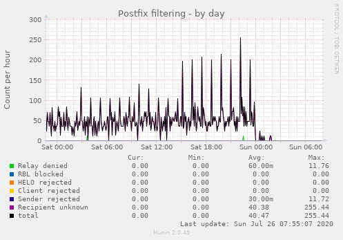 Postfix filtering