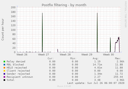 Postfix filtering