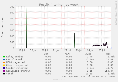 Postfix filtering