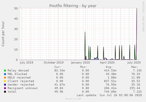 Postfix filtering