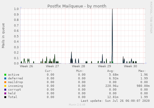 Postfix Mailqueue