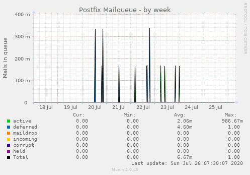 Postfix Mailqueue