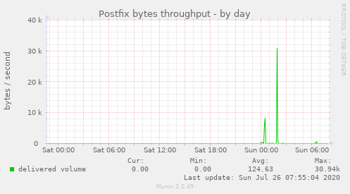 Postfix bytes throughput