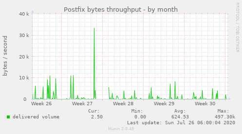 Postfix bytes throughput