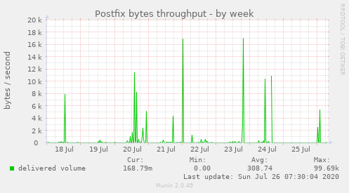 Postfix bytes throughput