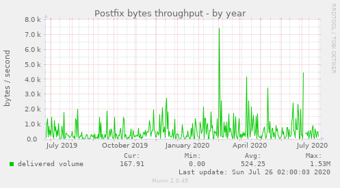 Postfix bytes throughput