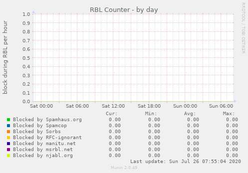 RBL Counter